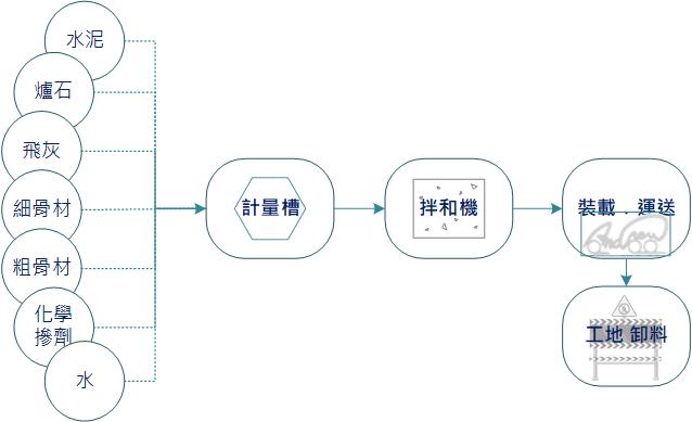 混凝土產品製程